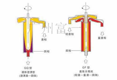 油水分離機(jī)工作原理-廣州富一