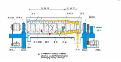 臥螺離心機參數(shù)對處理量的影響|什么影響臥螺離心機的處理量|臥螺離心機