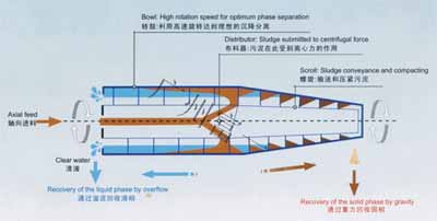 離心式污泥脫水機|離心式污泥脫水機的作用