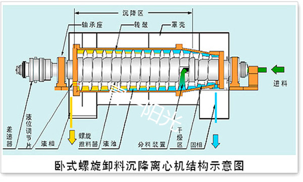 臥螺離心機構造-富一陽光