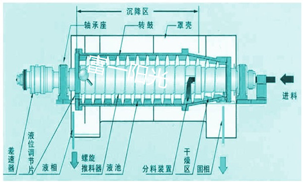 沉降型臥螺離心機結(jié)構(gòu)原理圖-富一陽光