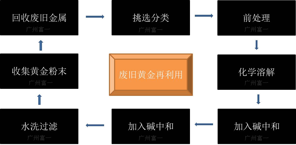 離心機(jī)提取黃金